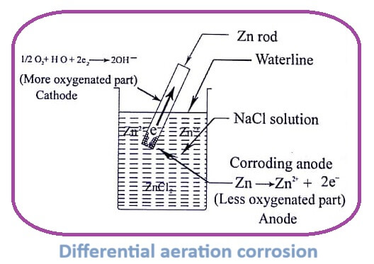 Differential aeration corrosion