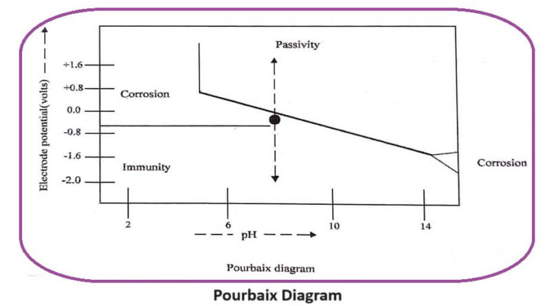 Factors Influencing Corrosion