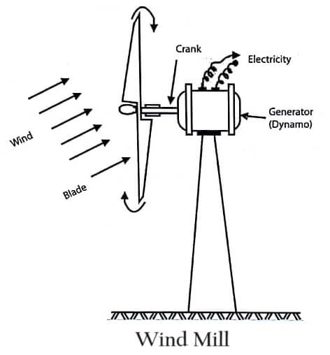 Wind Mill