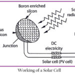 Solar Cells or Photovoltaic Cells