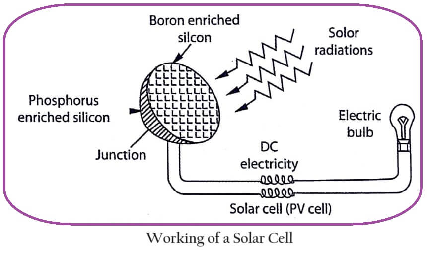 Working of a Solar Cell