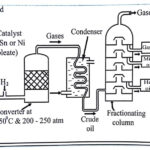 Bergius process of hydrogenation of coal to gasoline