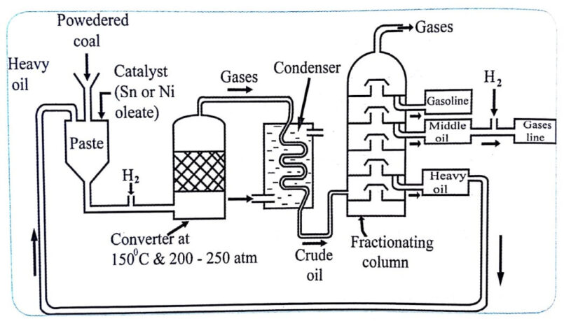 Bergius process of hydrogenation of coal to gasoline