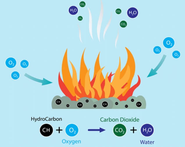 Definition of Combustion