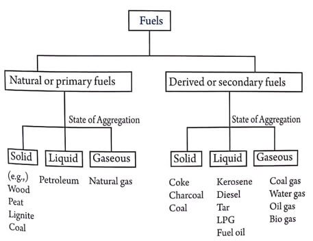 Fuels