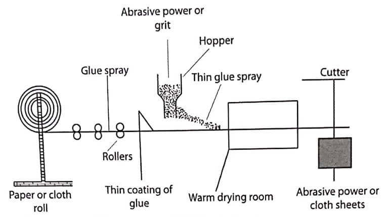 Manufacture of abrasive paper (or) cloth