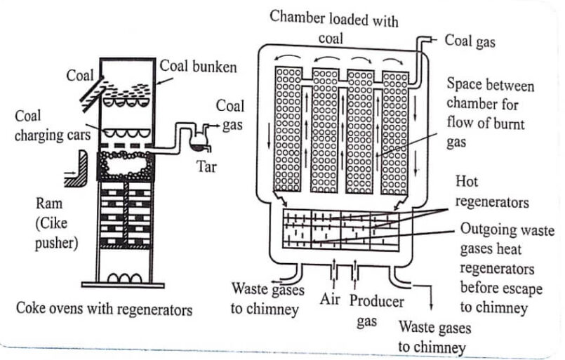 otto hoffmans by - products coke oven with regenerators