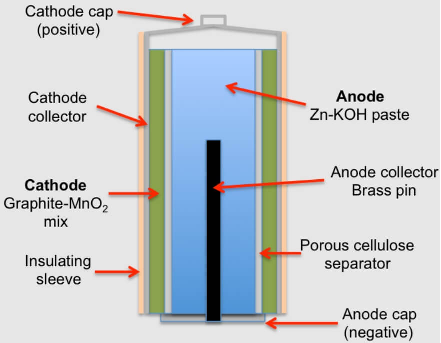 Primary Alkaline Battery