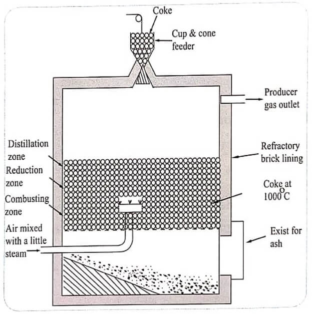 Producer gas production