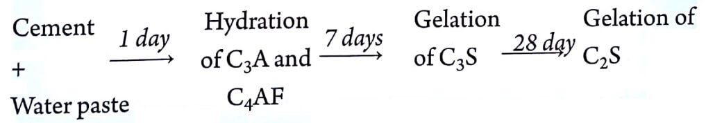 Setting and Hardening