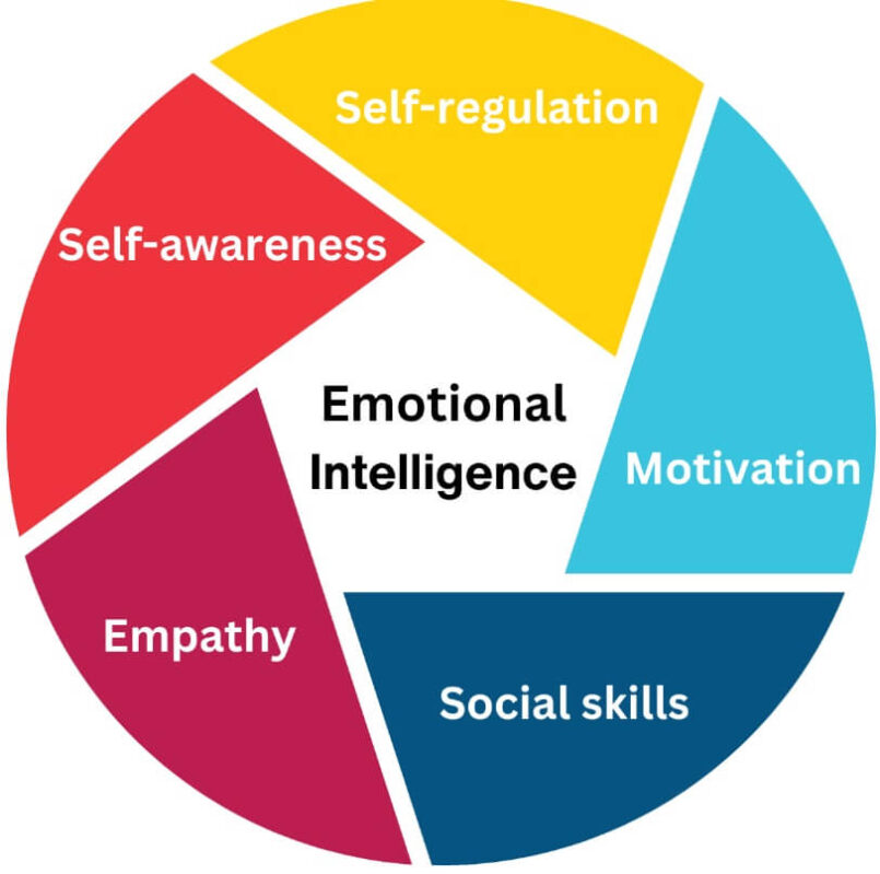 Theories of emotional intelligence