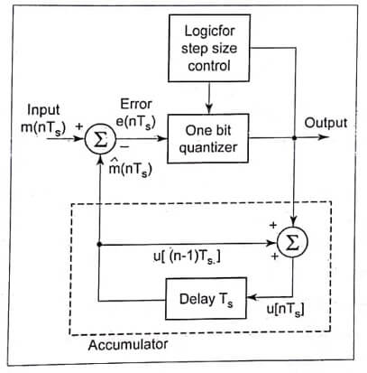 ADM transmitter