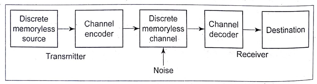 Block Diagram of Digital Communication System