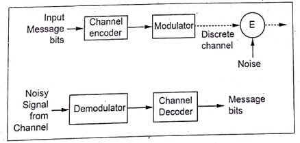 Digital Communication System with channel Encoding