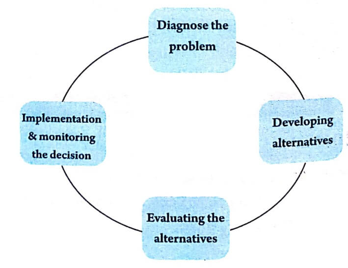 Group decision making process