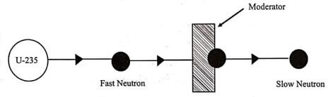 Moderator slows down a fast neutron.