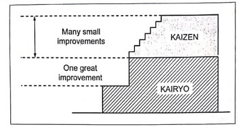 Comparison between kaizen and kairyo