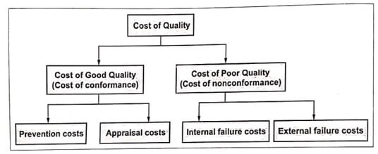 Components of cost of quality