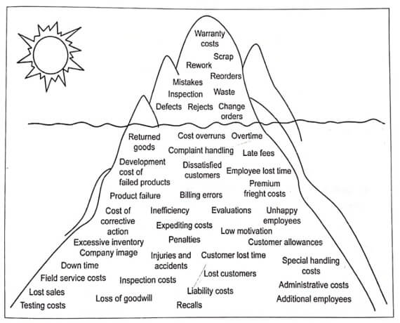 Costs of Quality mountain