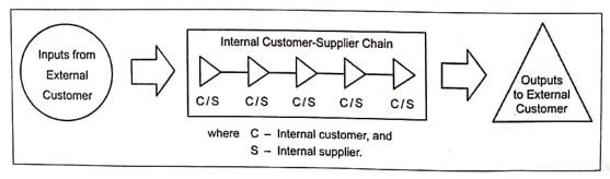 Customer supplier chain