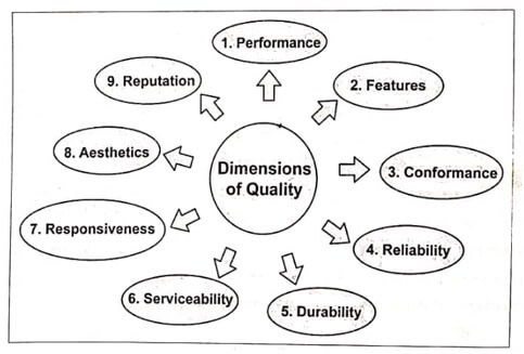 Dimensions of product quality