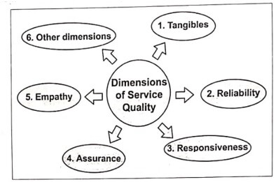 Dimensions of service quality