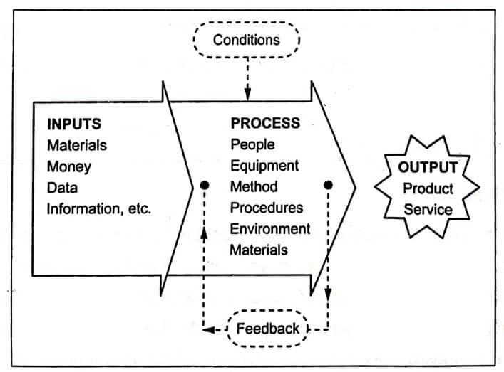 Input and output process model