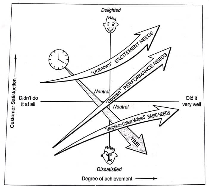 Kano model