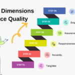 List the Dimensions of Service Quality