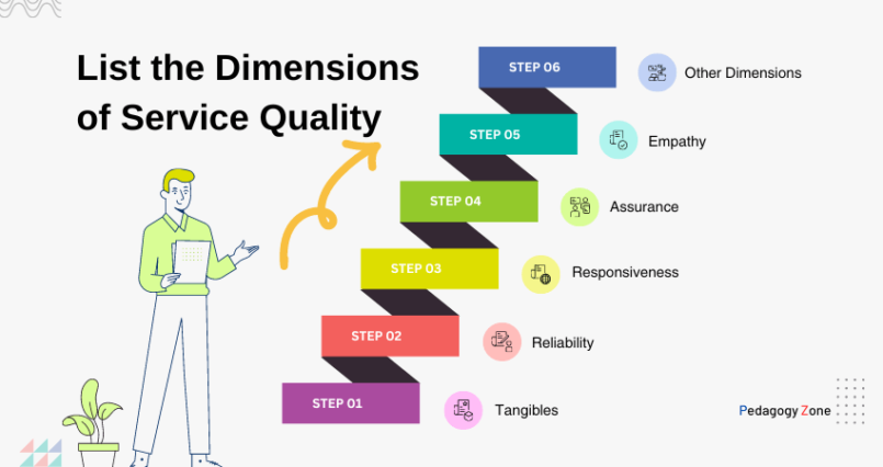 List the Dimensions of Service Quality