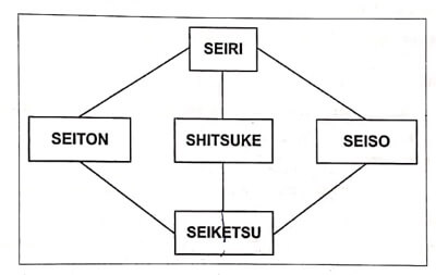 Relationship between various 5s