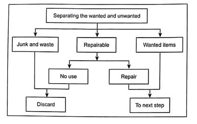 Separating the wanted and unwanted.