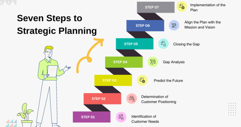 Seven Steps to Strategic Planning