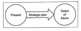 Strategic planning