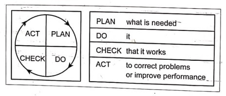 The Deming cycle