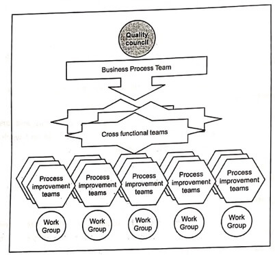 The use of teams throughout an organization