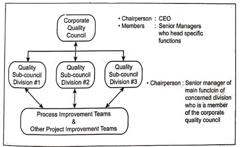 Typical quality structure involving different levels of cross functional participation by managers