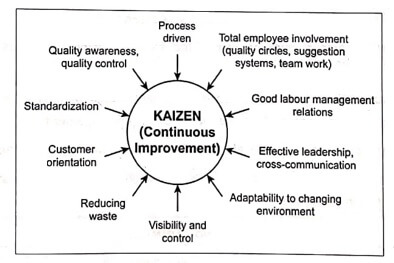 Various aspects of Kaizen philosophy