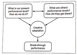 Benchmarking concept