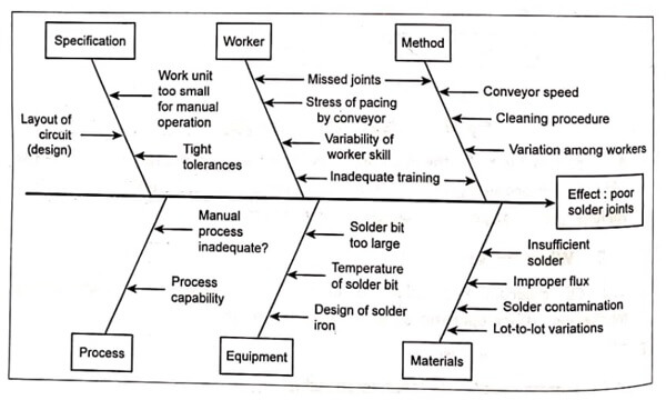 Cause and effect diagram for a manual soldering operation.