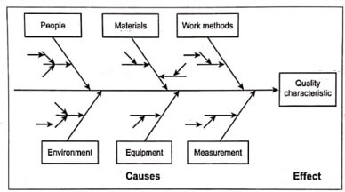 Cause and effect diagram.