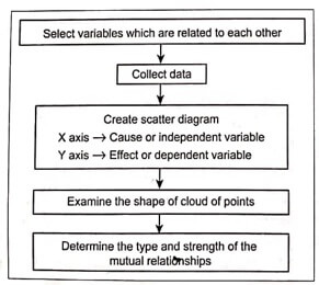 Construction of a scatter diagram