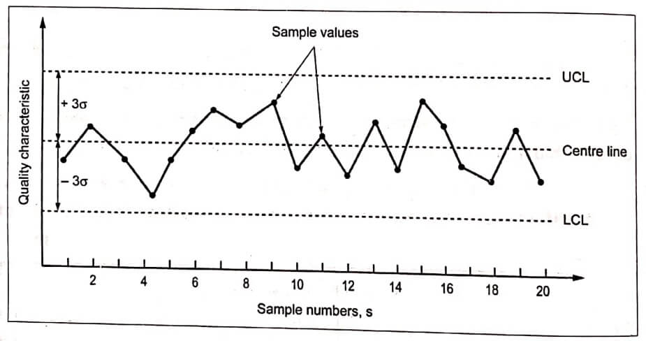 Control chart