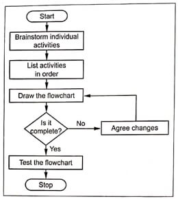 Flowchart for drawing a flowchart