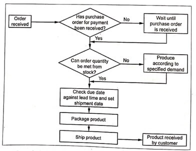 Flowchart for processing incoming orders