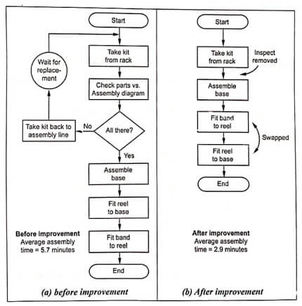 Flowchart showing the assembly process steps