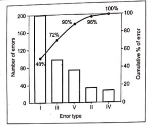 Pareto diagram