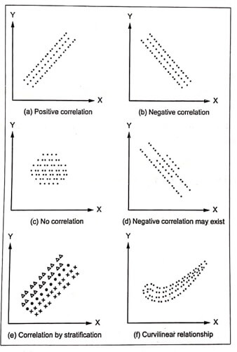 Possible patterns in scatter diagram