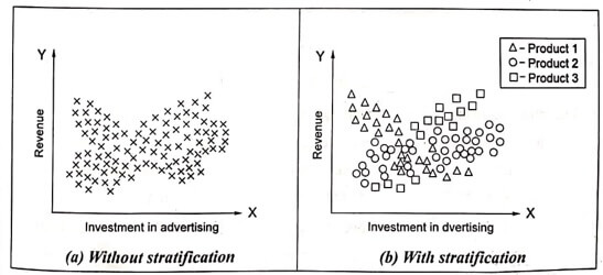 Scatter diagram of investment in advertising Vs.revenue.