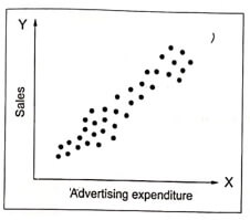 Scatter plot of advertising expenditure Vs sales.